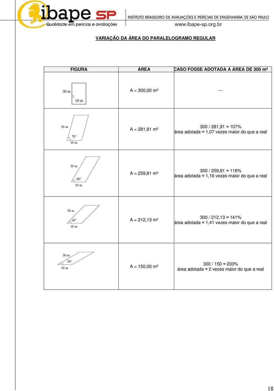 259,81 m² 300 / 259,81 116% áre ot 1,16 vezes mior o que rel 10 m 30 m 45 10 m A = 212,13 m² 300 / 212,13