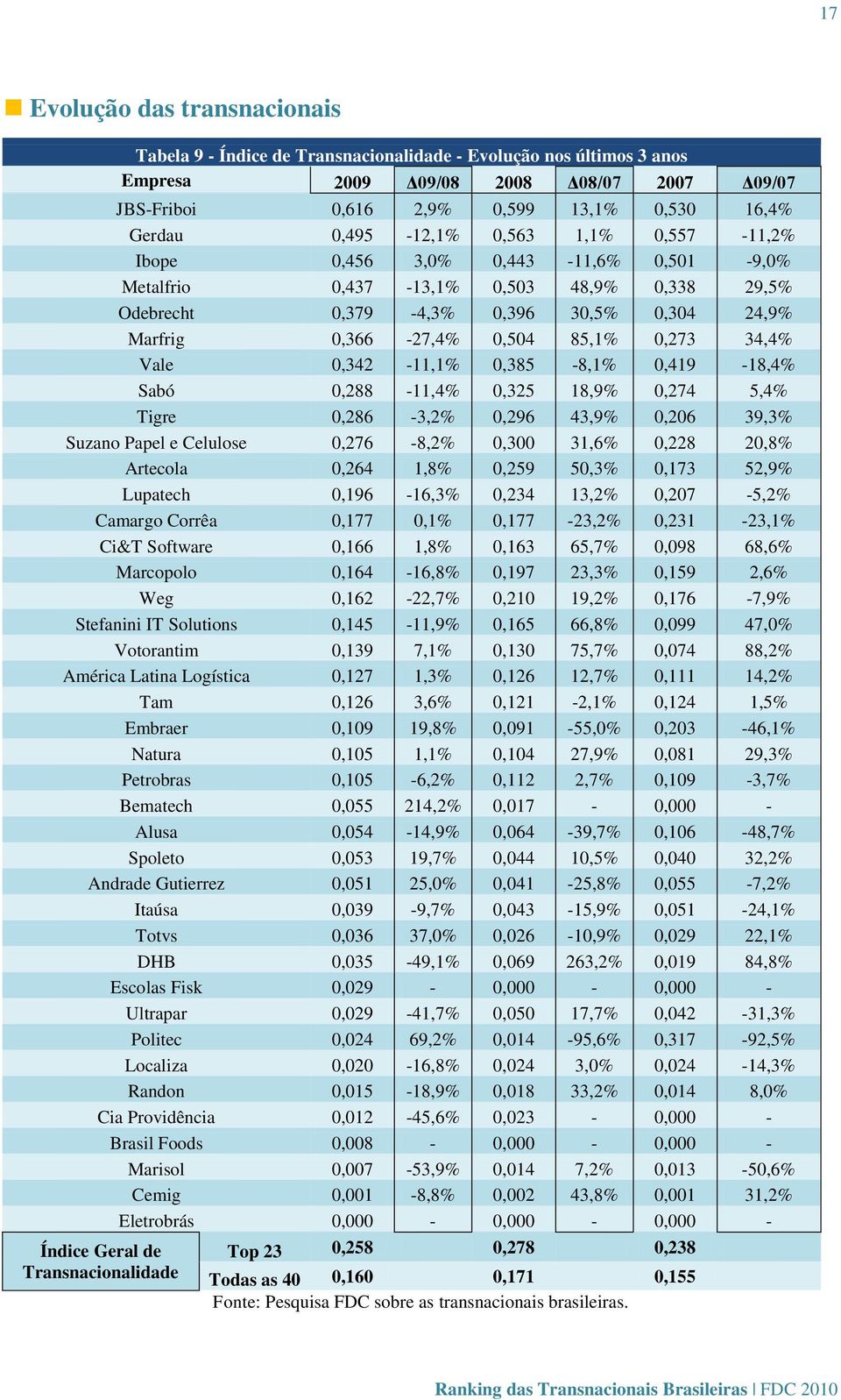 0,273 34,4% Vale 0,342-11,1% 0,385-8,1% 0,419-18,4% Sabó 0,288-11,4% 0,325 18,9% 0,274 5,4% Tigre 0,286-3,2% 0,296 43,9% 0,206 39,3% Suzano Papel e Celulose 0,276-8,2% 0,300 31,6% 0,228 20,8%