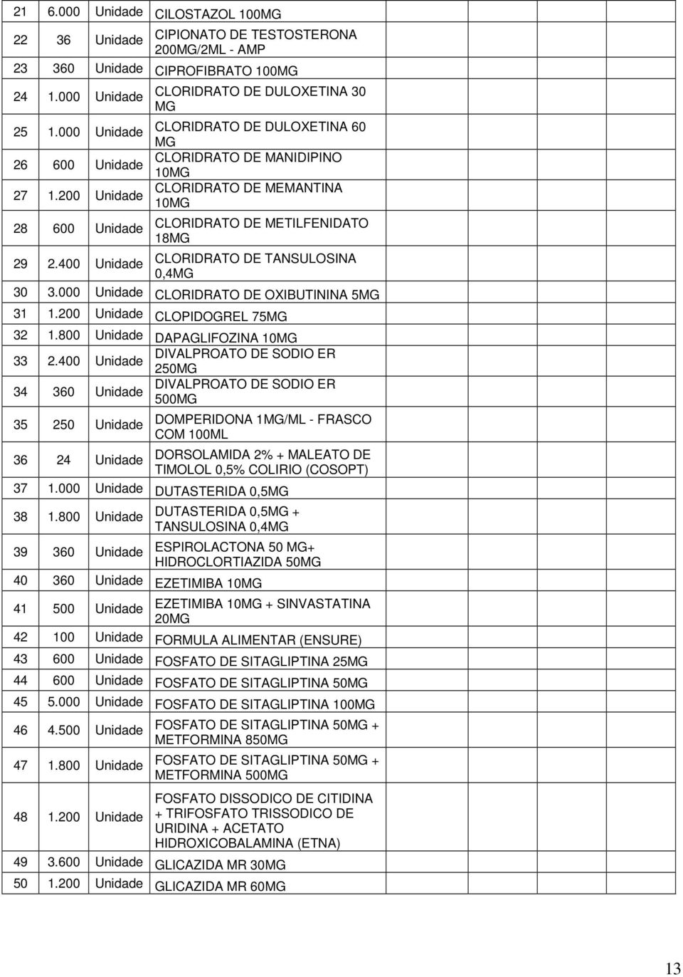 400 Unidade CLORIDRATO DE TANSULOSINA 0,4MG 30 3.000 Unidade CLORIDRATO DE OXIBUTININA 5MG 31 1.200 Unidade CLOPIDOGREL 75MG 32 1.800 Unidade DAPAGLIFOZINA 10MG 33 2.