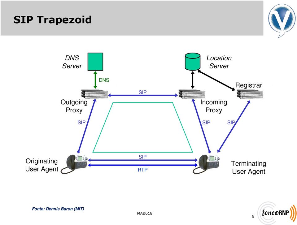 SIP SIP SIP Originating User Agent SIP RTP