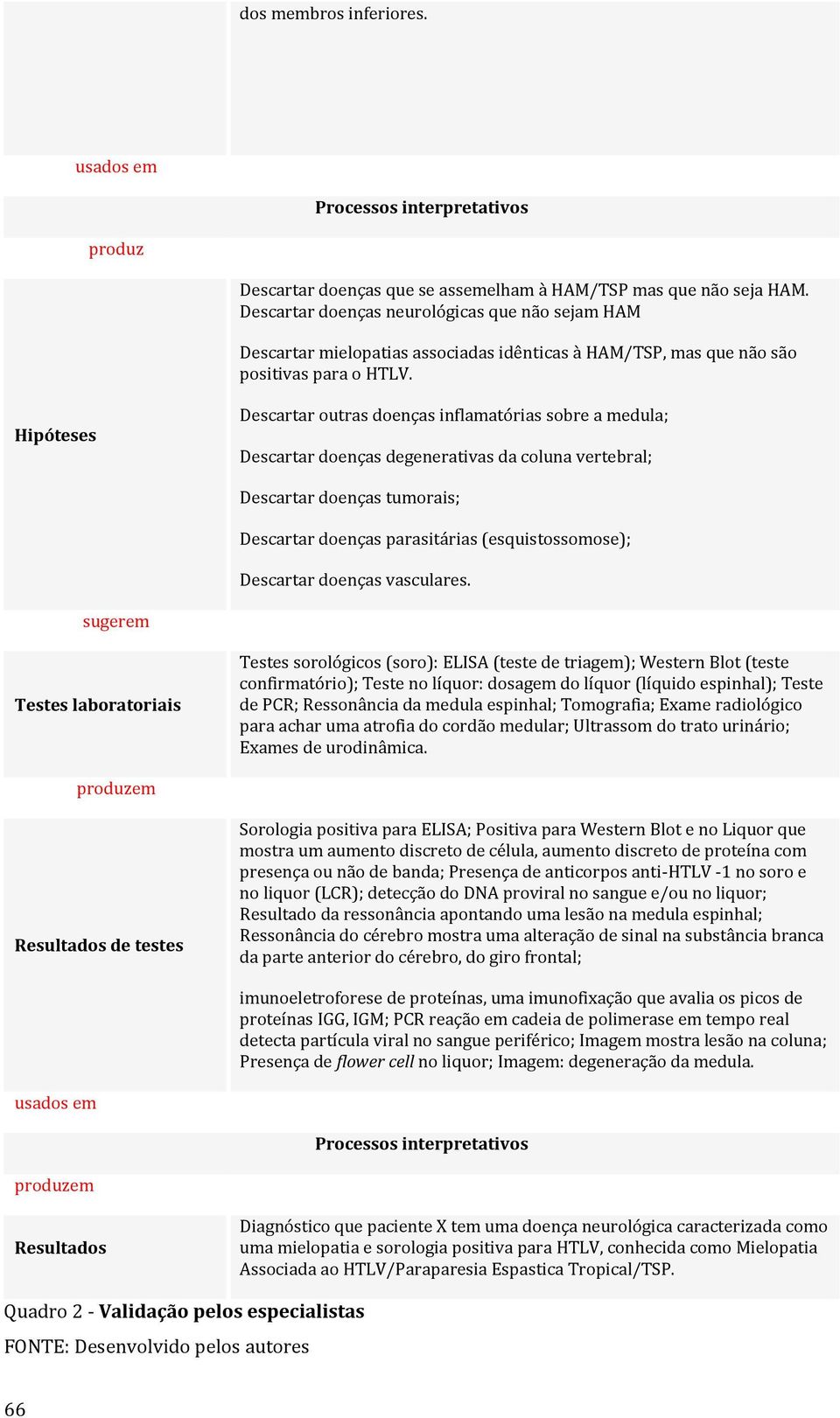 Hipóteses Descartar outras doenças inflamatórias sobre a medula; Descartar doenças degenerativas da coluna vertebral; Descartar doenças tumorais; Descartar doenças parasitárias (esquistossomose);