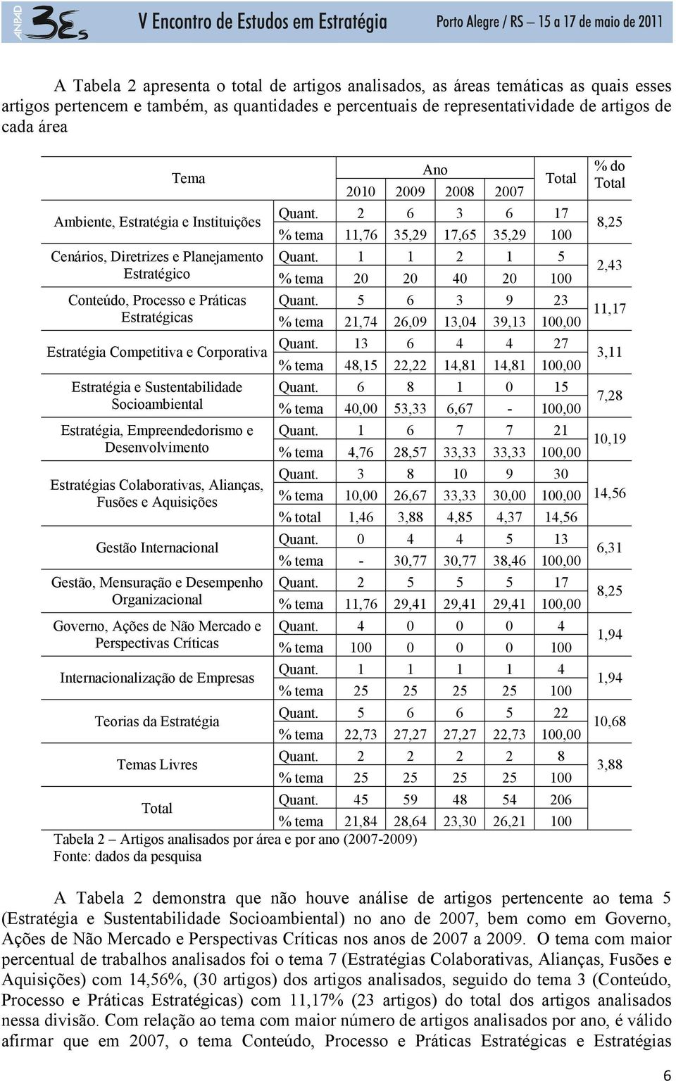 1 1 2 1 5 Estratégico % tema 20 20 40 20 100 Conteúdo, Processo e Práticas Quant. 5 6 3 9 23 Estratégicas % tema 21,74 26,09 13,04 39,13 100,00 % do Total 8,25 2,43 11,17 Quant.