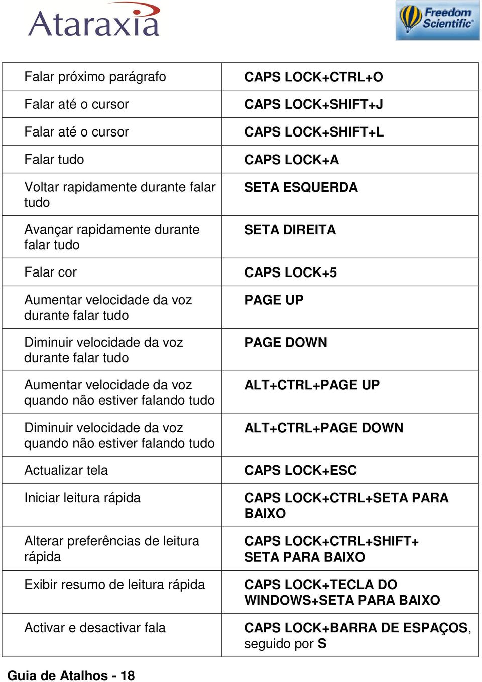 leitura rápida Alterar preferências de leitura rápida Exibir resumo de leitura rápida Activar e desactivar fala CAPS LOCK+CTRL+O CAPS LOCK+SHIFT+J CAPS LOCK+SHIFT+L CAPS LOCK+A SETA ESQUERDA SETA