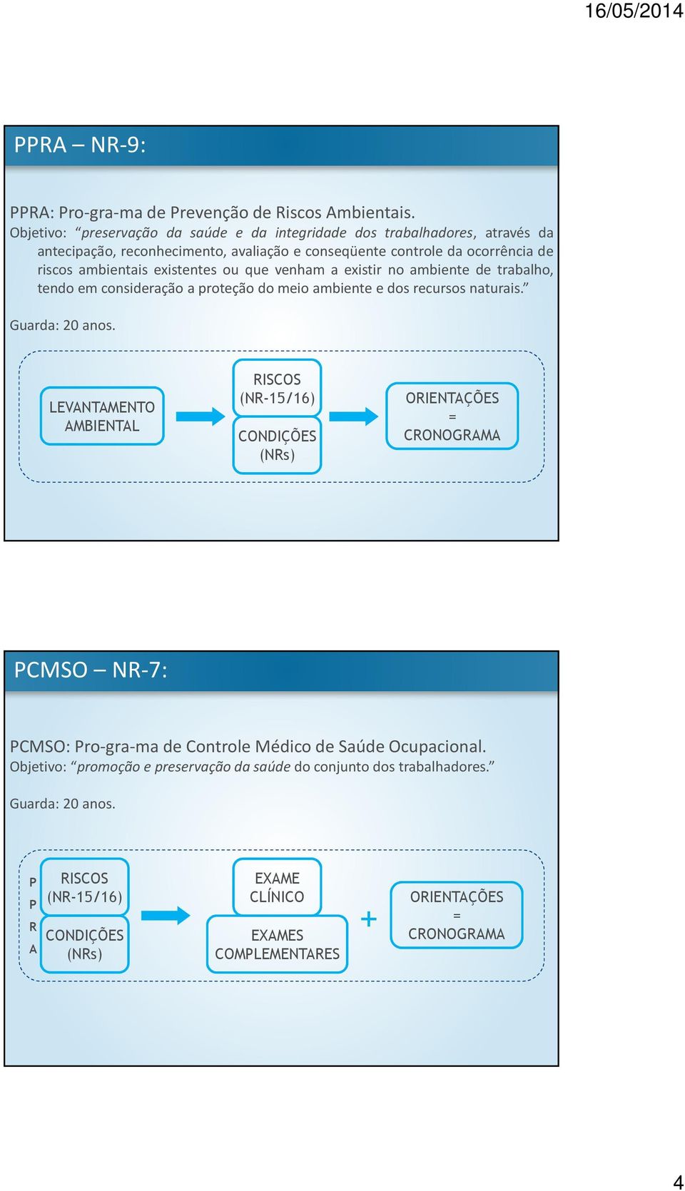 existentes ou que venham a existir no ambiente de trabalho, tendo em consideração a proteção do meio ambiente e dos recursos naturais. Guarda: 20 anos.