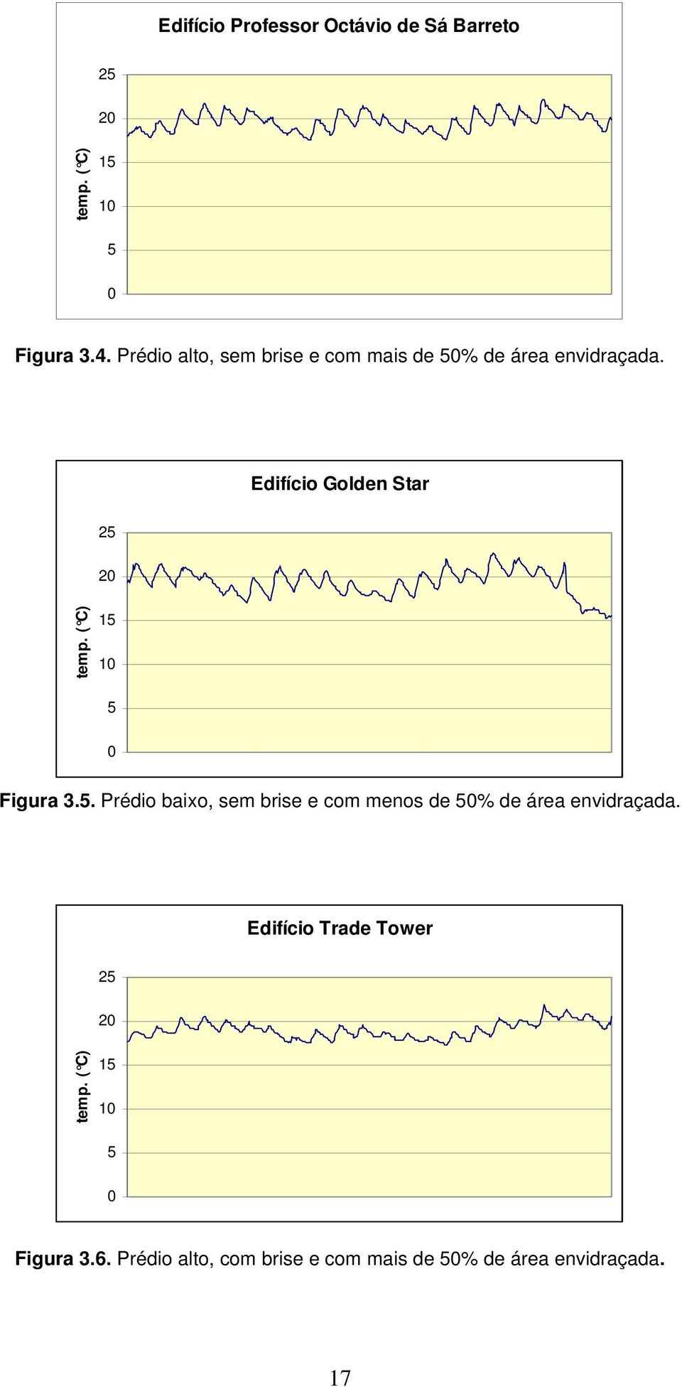 ( C) 15 10 5 0 Figura 3.5. Prédio baixo, sem brise e com menos de 50% de área envidraçada.