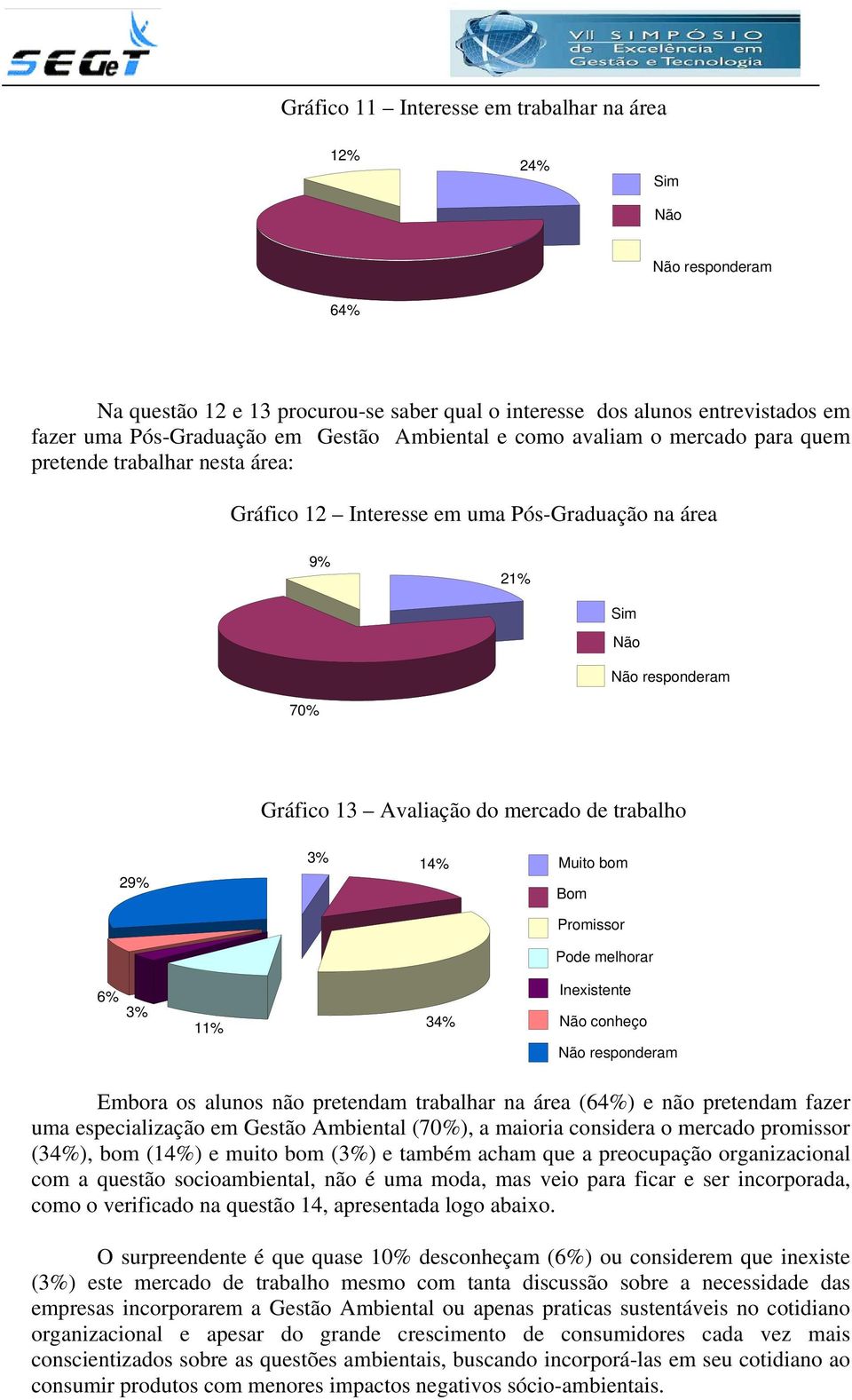 Promissor Pode melhorar 6% 3% 11% 34% Inexistente Não conheço Embora os alunos não pretendam trabalhar na área (64%) e não pretendam fazer uma especialização em Gestão Ambiental (70%), a maioria