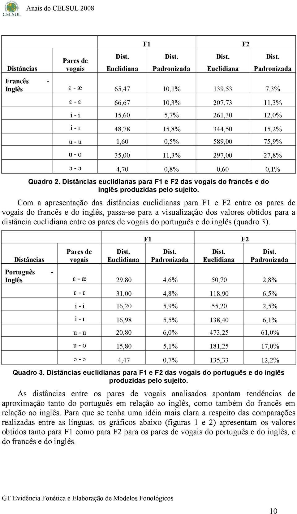 Distâncias euclidianas para F1 e F2 das vogais do francês e do inglês produzidas pelo sujeito.