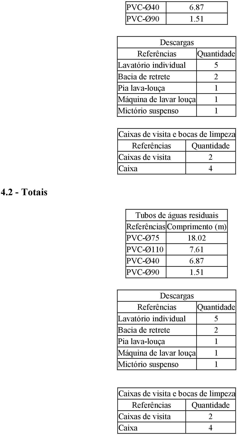 de visita e bocas de limpeza Referências Quantidade Caixas de visita 2 Caixa 4 4.