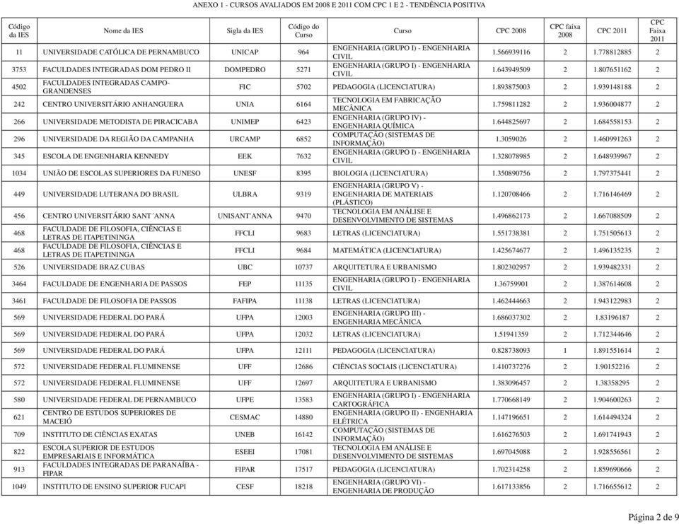 DA REGIÃO DA CAMPANHA URCAMP 6852 345 ESCOLA DE ENGENHARIA KENNEDY EEK 7632 Curso CPC 2008 CPC faixa 2008 CPC 2011 CPC Faixa 2011 1.566939116 2 1.778812885 2 1.643949509 2 1.