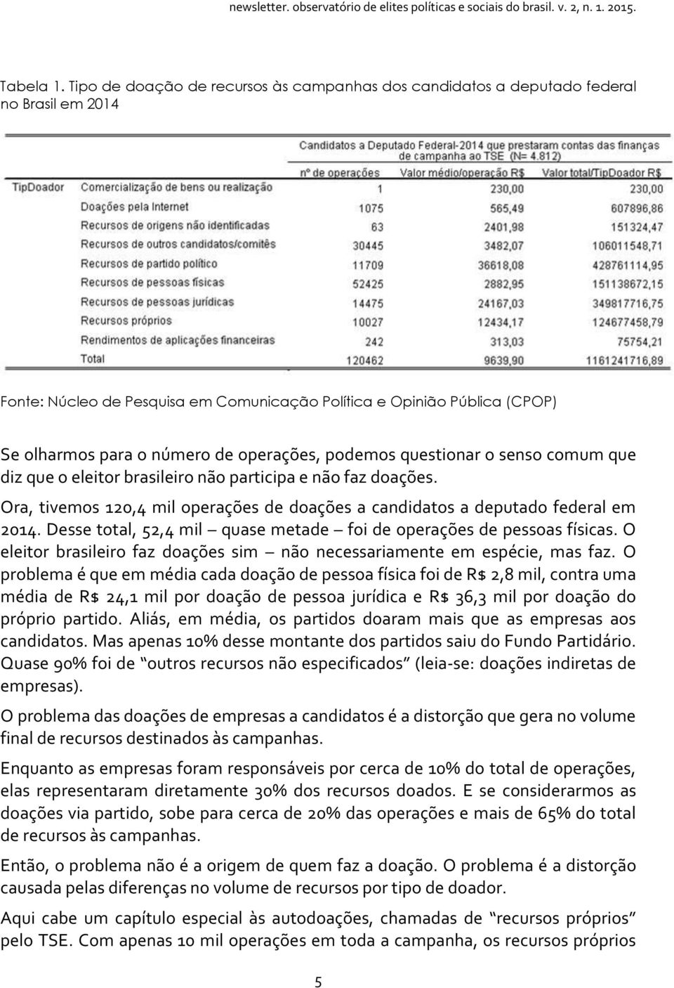 operações, podemos questionar o senso comum que diz que o eleitor brasileiro não participa e não faz doações. Ora, tivemos 120,4 mil operações de doações a candidatos a deputado federal em 2014.