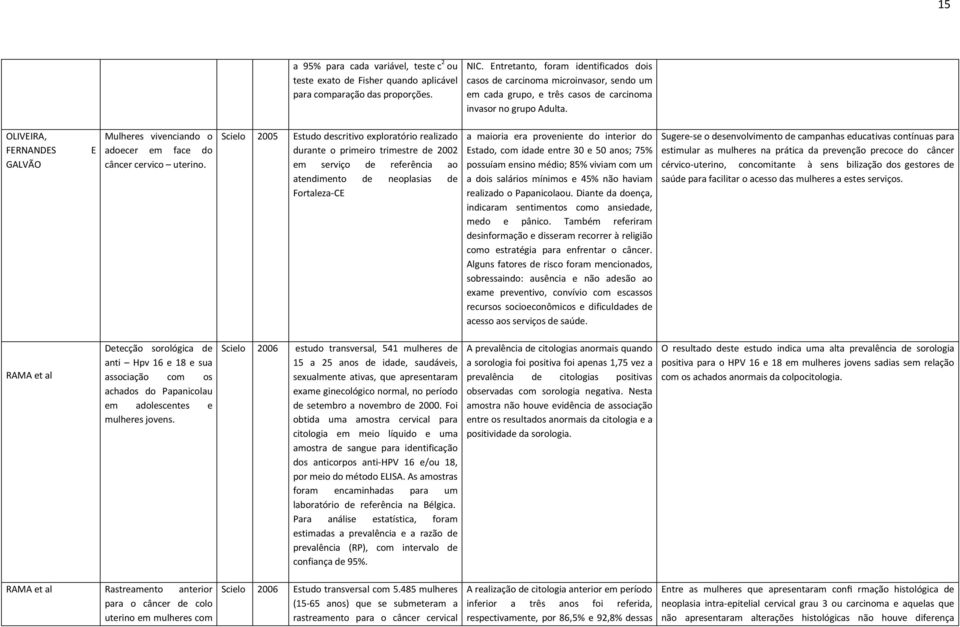 OLIVEIRA, FERNANDES GALVÃO E Mulheres vivenciando o adoecer em face do câncer cervico uterino.