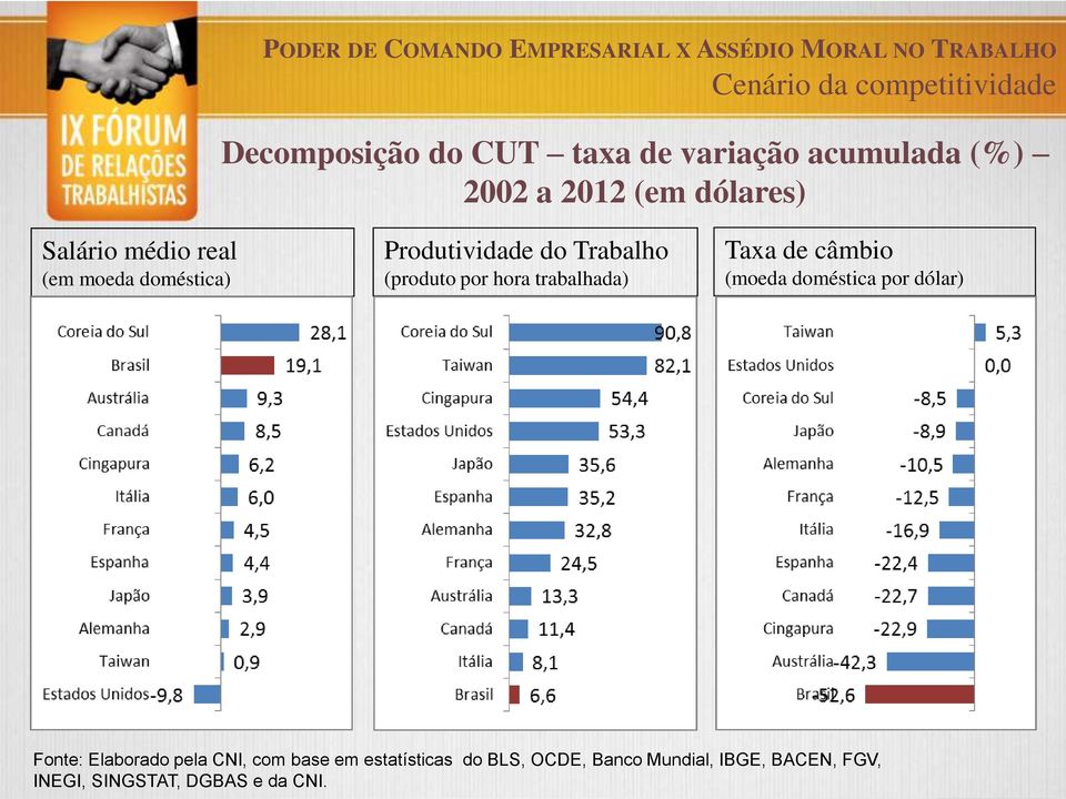 trabalhada) Taxa de câmbio (moeda doméstica por dólar) Fonte: Elaborado pela CNI, com base em