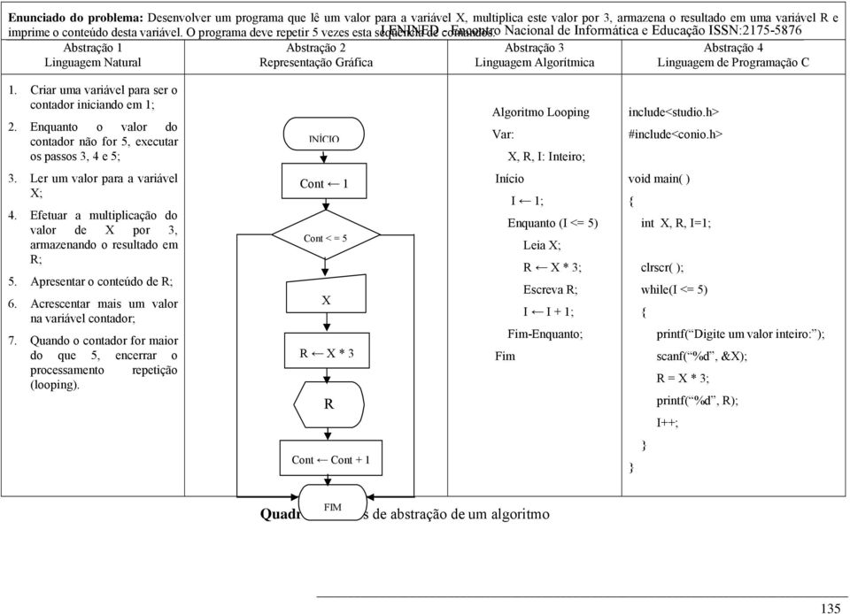 - Encontro Nacional de Informática e Educação ISSN:2175-5876 Abstração 1 Abstração 2 Abstração 3 Abstração 4 Linguagem Natural Representação Gráfica Linguagem Algorítmica Linguagem de Programação C 1.