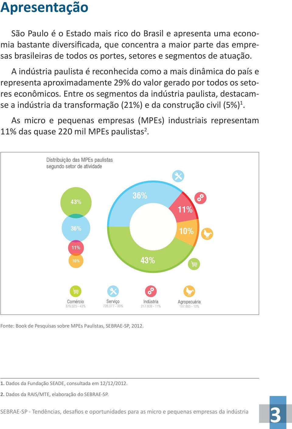 Entre os segmentos da indústria paulista, destacamse a indústria da transformação (21%) e da construção civil (5%) 1.