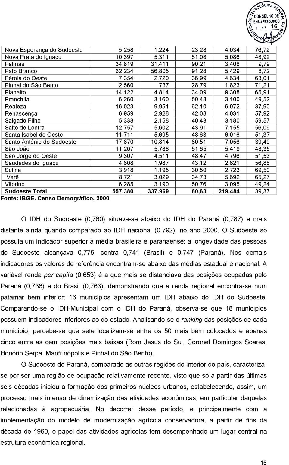 951 62,10 6.072 37,90 Renascença 6.959 2.928 42,08 4.031 57,92 Salgado Filho 5.338 2.158 40,43 3.180 59,57 Salto do Lontra 12.757 5.602 43,91 7.155 56,09 Santa Isabel do Oeste 11.711 5.695 48,63 6.