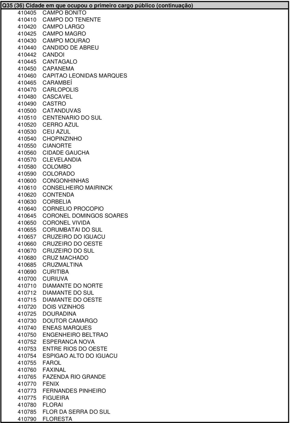 AZUL 410530 CEU AZUL 410540 CHOPINZINHO 410550 CIANORTE 410560 CIDADE GAUCHA 410570 CLEVELANDIA 410580 COLOMBO 410590 COLORADO 410600 CONGONHINHAS 410610 CONSELHEIRO MAIRINCK 410620 CONTENDA 410630