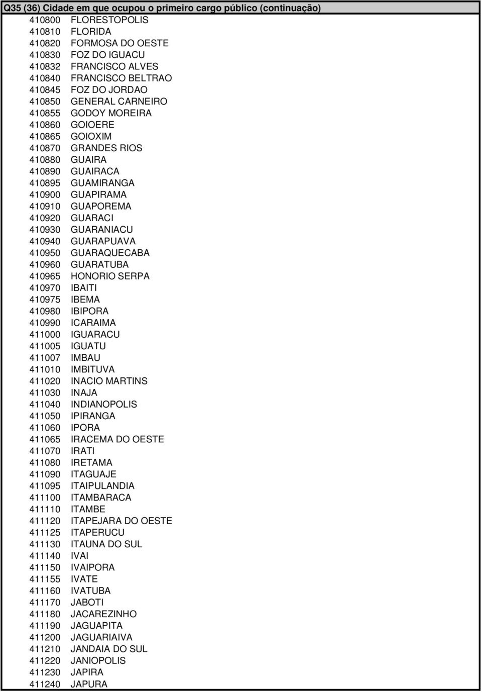 410920 GUARACI 410930 GUARANIACU 410940 GUARAPUAVA 410950 GUARAQUECABA 410960 GUARATUBA 410965 HONORIO SERPA 410970 IBAITI 410975 IBEMA 410980 IBIPORA 410990 ICARAIMA 411000 IGUARACU 411005 IGUATU