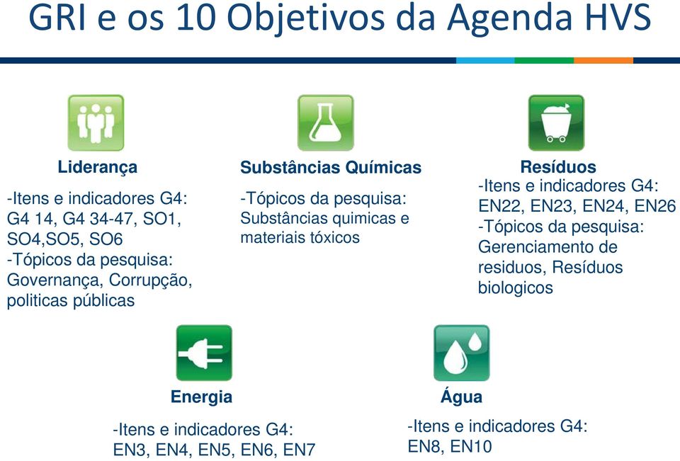 quimicas e materiais tóxicos -Itens e indicadores G4: EN22, EN23, EN24, EN26 -Tópicos da pesquisa: Gerenciamento de