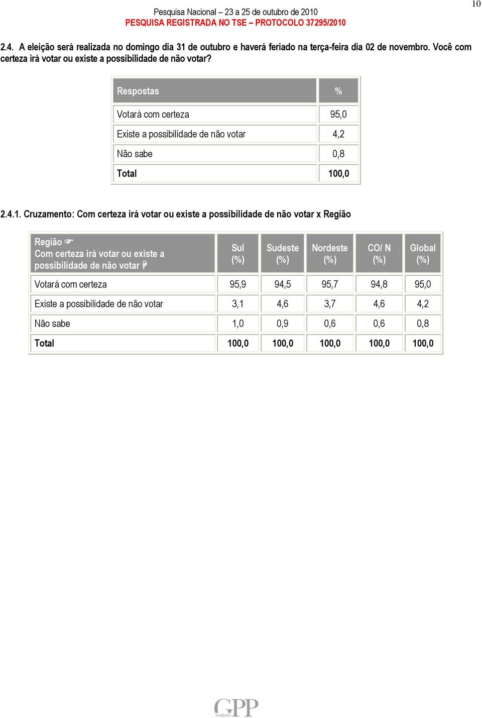 Respostas % Votará com certeza 95,0 Existe a possibilidade de não votar 4,2 Não sabe 0,8 Total 10