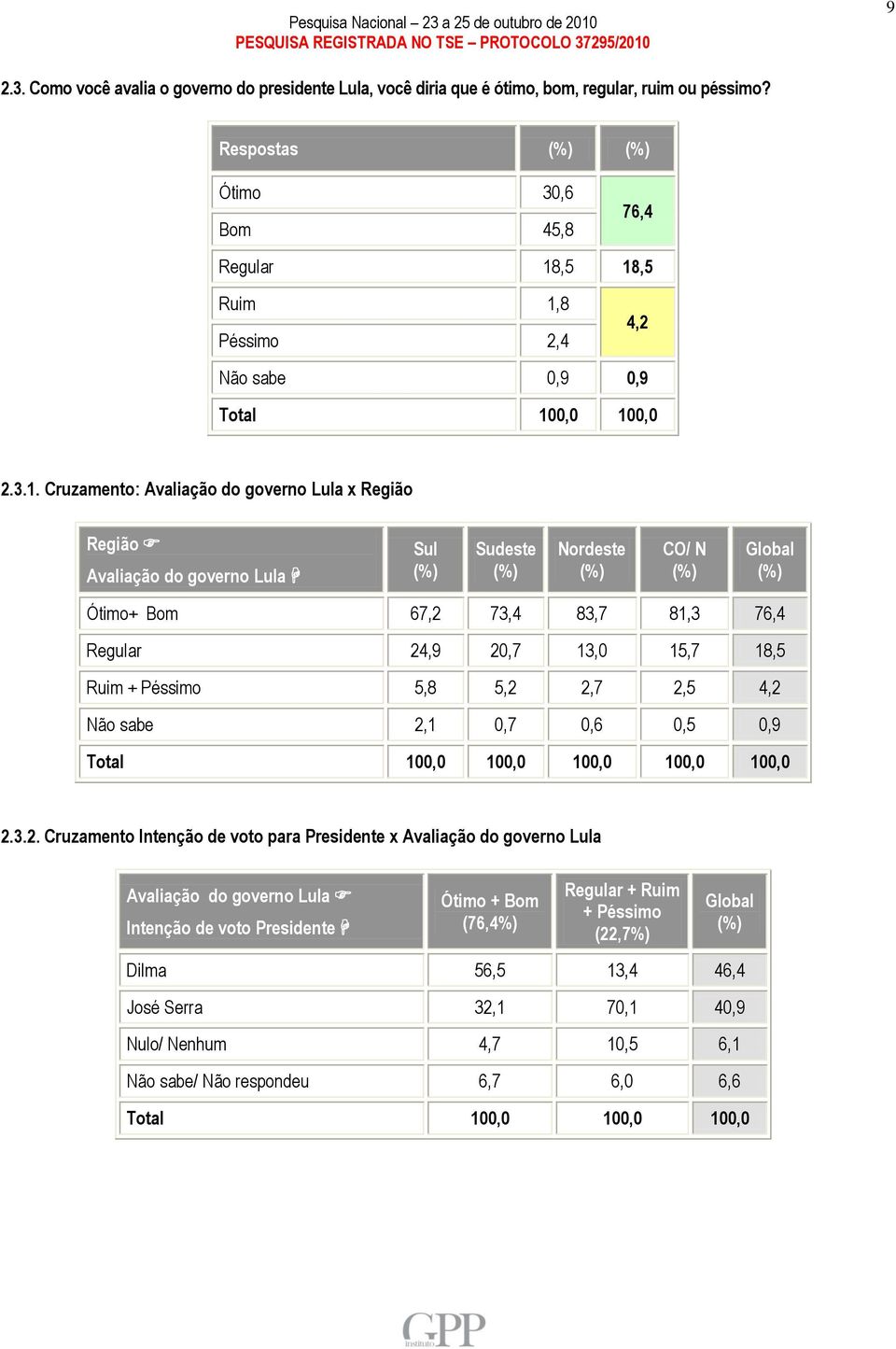 ,5 18,5 Ruim 1,8 Péssimo 2,4 4,2 Não sabe 0,9 0,9 Total 100,0 100,0 2.3.1. Cruzamento: Avaliação do governo Lula x Região Região Avaliação do governo Lula Sul Sudeste Nordeste CO/ N Ótimo+ Bom 67,2