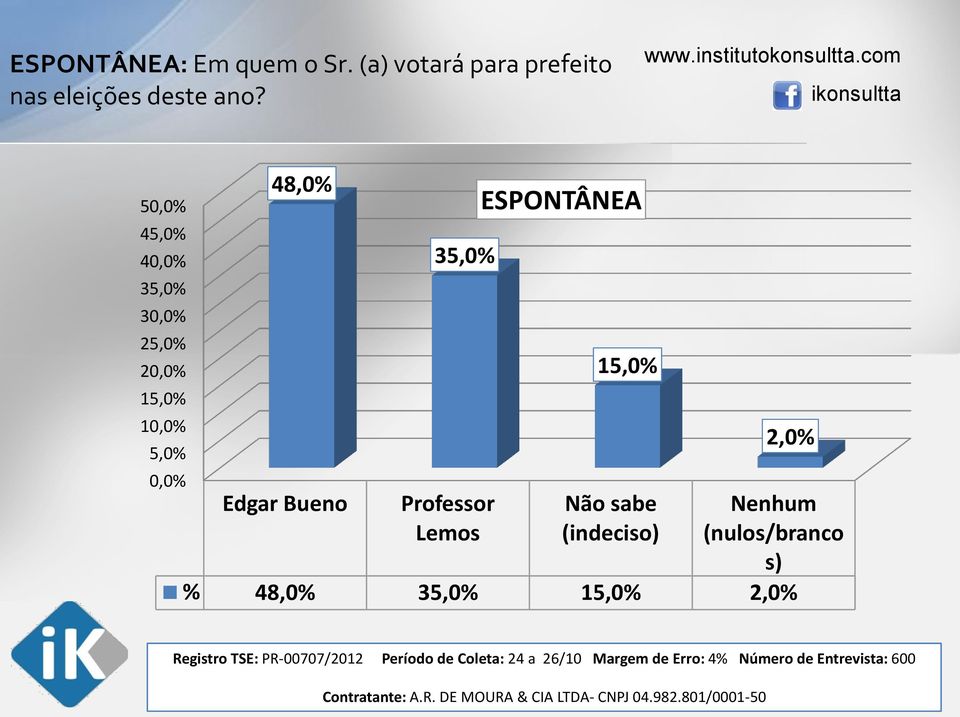 ESPONTÂNEA 15,0% Não sabe (indeciso) 2,0% Nenhum (nulos/branco s) % 48,0% 35,0% 15,0% 2,0% Registro TSE: