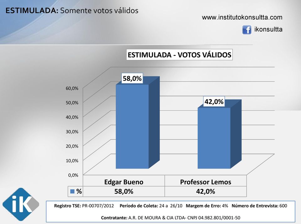 Edgar Bueno Professor Lemos % 58,0% 42,0% Registro TSE: PR-00707/2012 Período de