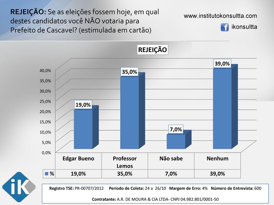 com REJEIÇÃO 40,0% 35,0% 30,0% 35,0% 39,0% 25,0% 20,0% 19,0% 15,0% 10,0% 7,0% 5,0% 0,0% Edgar Bueno Professor Não sabe