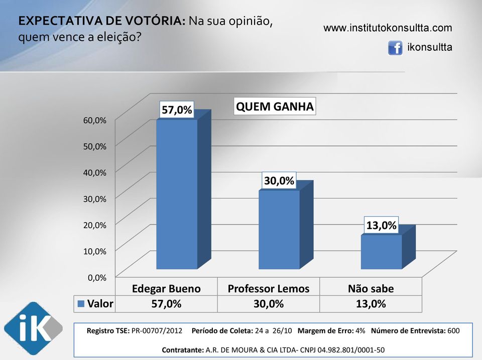 Lemos Não sabe Valor 57,0% 30,0% 13,0% Registro TSE: PR-00707/2012 Período de Coleta: 24 a 26/10