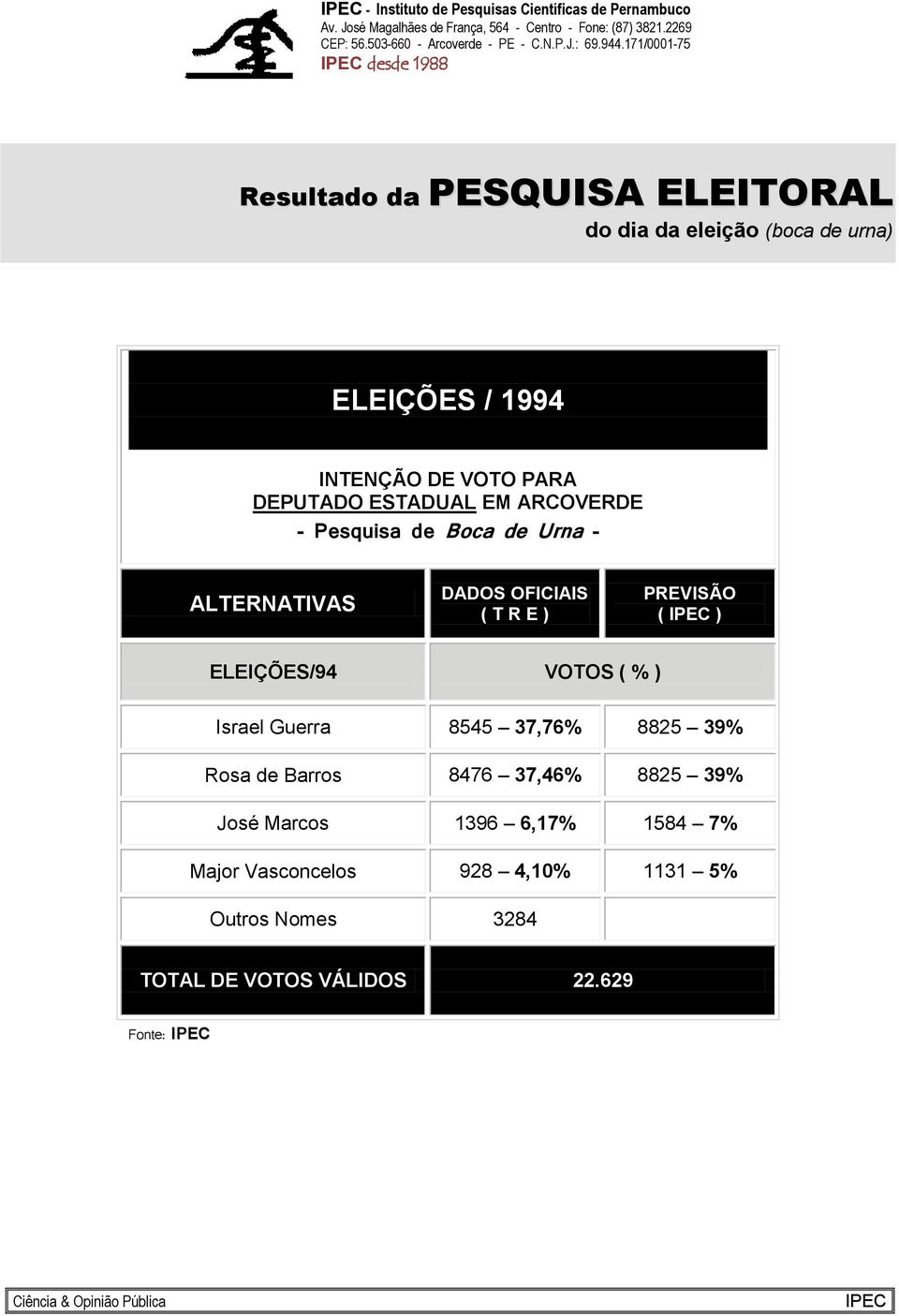 8545 37,76% 8825 39% Rosa de Barros 8476 37,46% 8825 39% José Marcos 1396 6,17% 1584 7%
