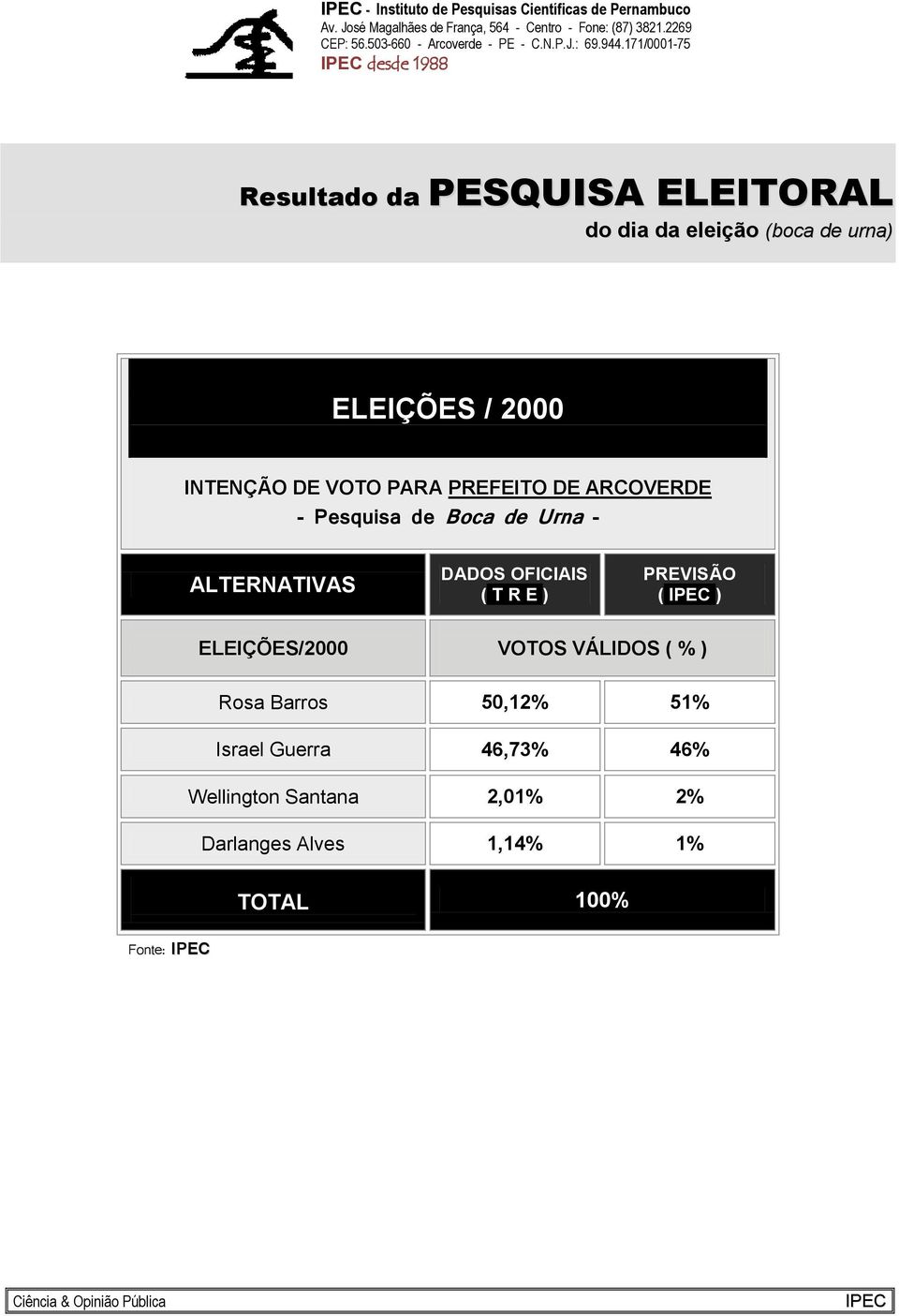 Rosa Barros 50,12% 51% Israel Guerra 46,73% 46% Wellington