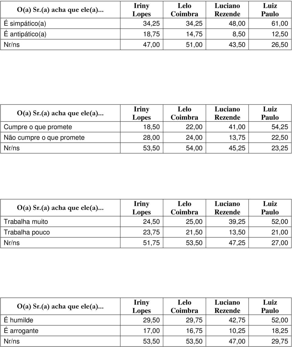 54,00 45,25 23,25 Trabalha muito 24,50 25,00 39,25 52,00 Trabalha pouco 23,75 21,50 13,50 21,00 Nr/ns 51,75