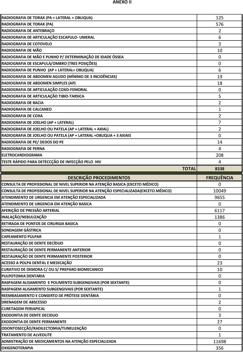 (MÍNIMO DE 3 INCIDÊNCIAS) 19 RADIOGRAFIA DE ABDOMEN SIMPLES (AP) 18 RADIOGRAFIA DE ARTICULAÇÃO COXO-FEMORAL 0 RADIOGRAFIA DE ARTICULAÇÃO TIBIO-TARSICA 5 RADIOGRAFIA DE BACIA 2 RADIOGRAFIA DE CALCANEO