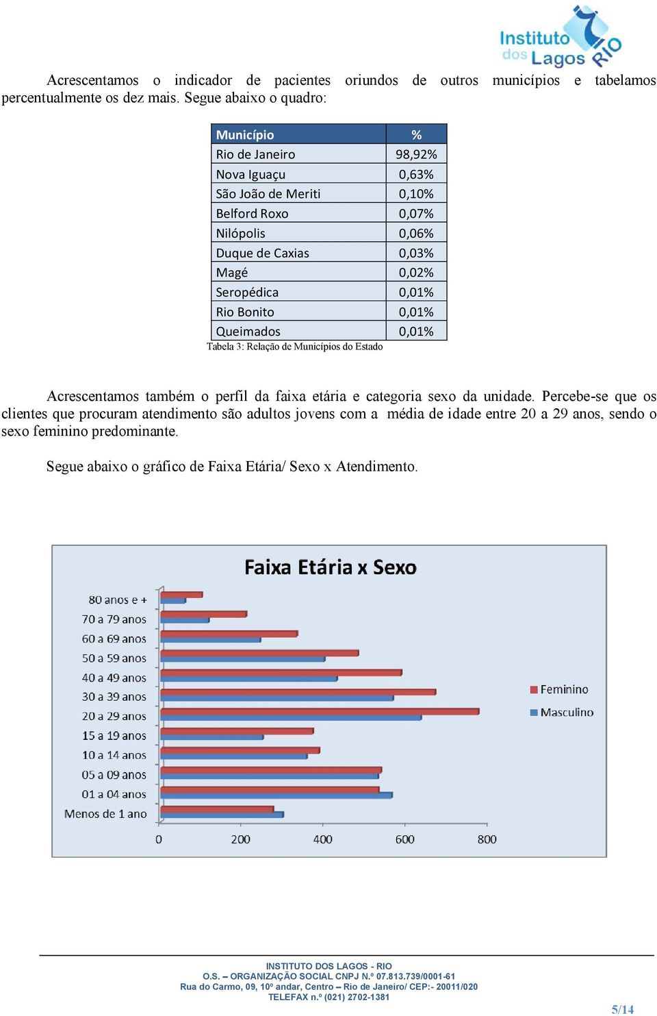 Seropédica 0,01% Rio Bonito 0,01% Queimados 0,01% Tabela 3: Relação de Municípios do Estado Acrescentamos também o perfil da faixa etária e categoria sexo da unidade.