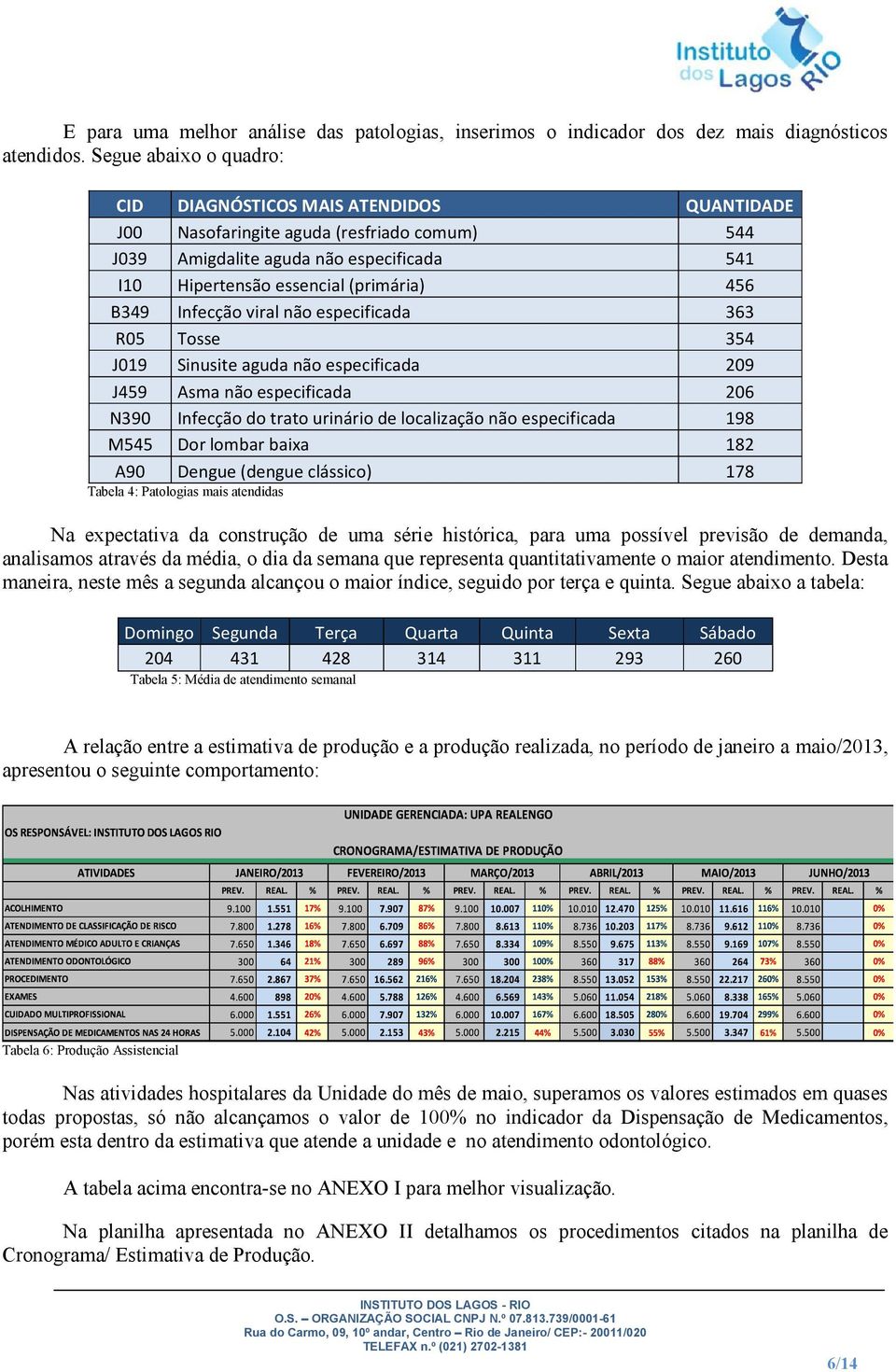 B349 Infecção viral não especificada 363 R05 Tosse 354 J019 Sinusite aguda não especificada 209 J459 Asma não especificada 206 N390 Infecção do trato urinário de localização não especificada 198 M545