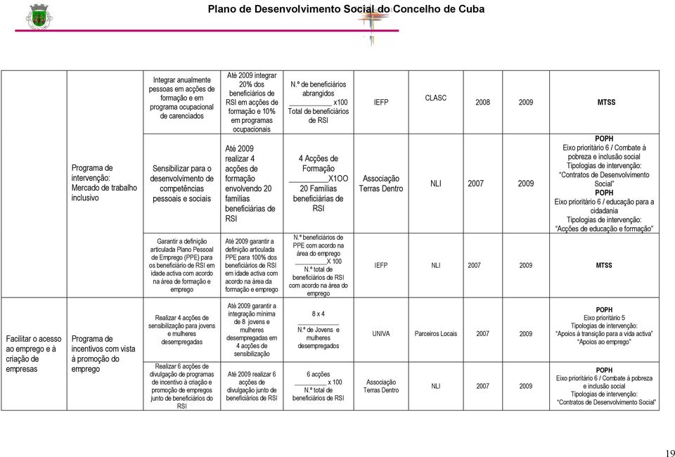 beneficiários de RSI em acções de formação e 10% em programas ocupacionais Até 2009 realizar 4 acções de formação envolvendo 20 famílias beneficiárias de RSI Até 2009 garantir a definição articulada