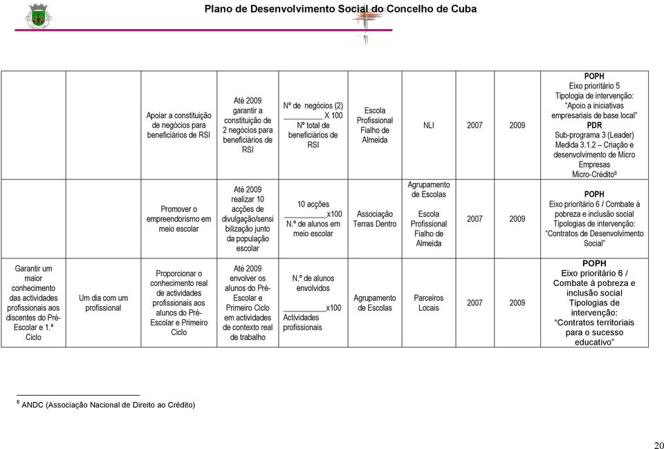 º de alunos em meio escolar Escola Profissional Fialho de Almeida Associação Terras Dentro NLI 2007 2009 Agrupamento de Escolas Escola Profissional Fialho de Almeida 2007 2009 POPH Eixo prioritário 5