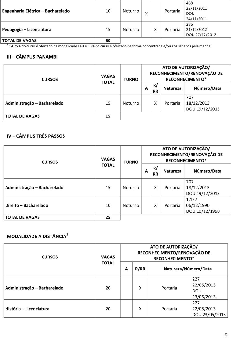 III CÂMPUS PANAMBI Administração Bacharelado 15 Noturno X DE 15 A R/ Natureza Número/Data IV CÂMPUS TRÊS PASSOS A R/ Natureza Administração Bacharelado 15 Noturno X