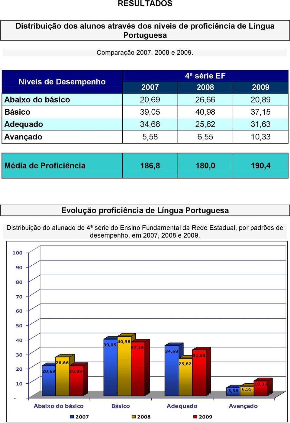 Média de Proficiência 186,8 180,0 190,4 Evolução proficiência de Língua Portuguesa Distribuição do alunado de 4ª série do Ensino Fundamental da Rede Estadual,