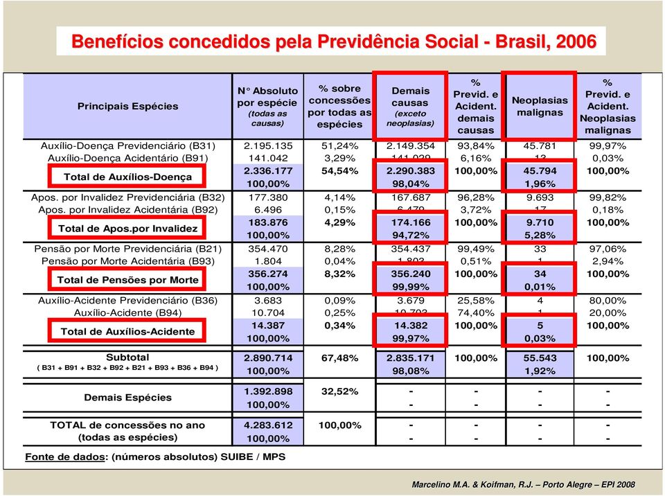 029 6,16% 13 0,03% Total de Auxílios-Doença 2.336.177 54,54% 2.290.383 100,00% 45.794 100,00% 100,00% 98,04% 1,96% Apos. por Invalidez Previdenciária (B32) 177.380 4,14% 167.687 96,28% 9.