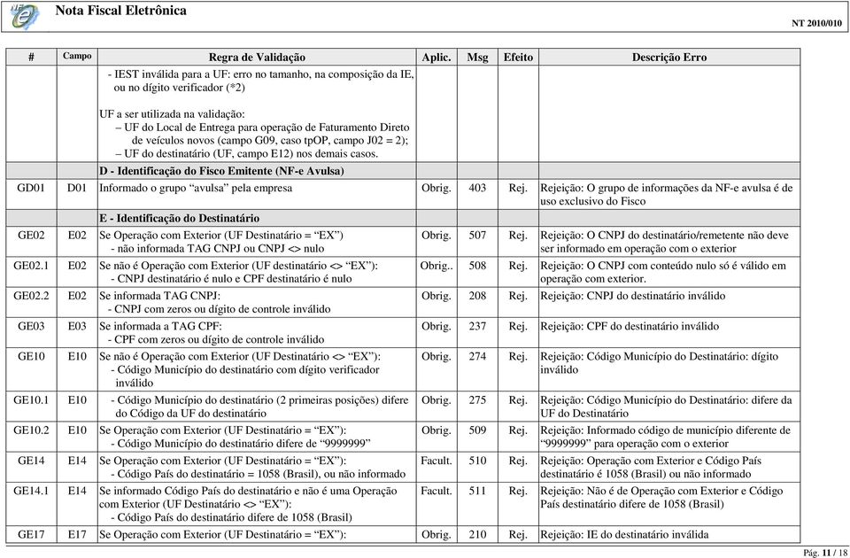 D - Identificação do Fisco Emitente (NF-e Avulsa) GD01 D01 Informado o grupo avulsa pela empresa Obrig. 403 Rej.