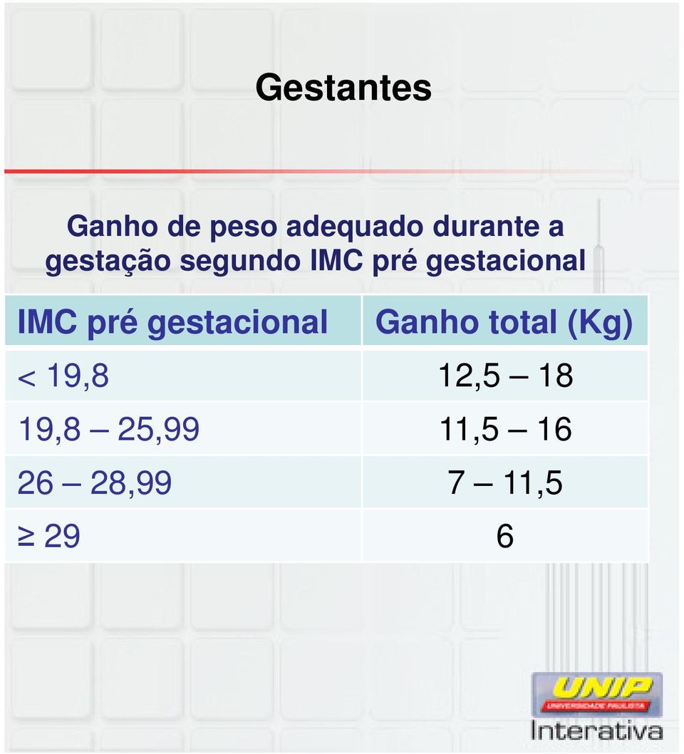 pré gestacional Ganho total (Kg) < 19,8