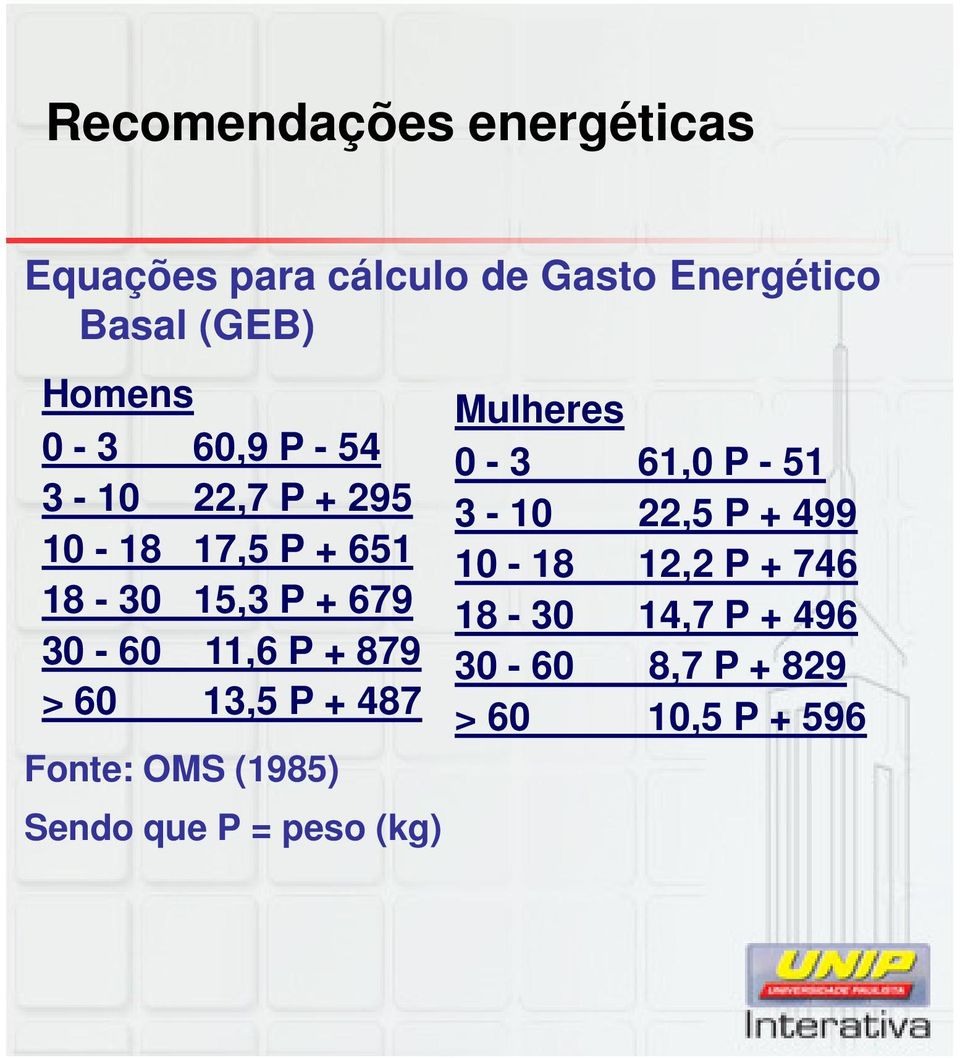 879 > 60 13,5 P + 487 Fonte: OMS (1985) Sendo que P = peso (kg) Mulheres 0-3 61,0 P - 51