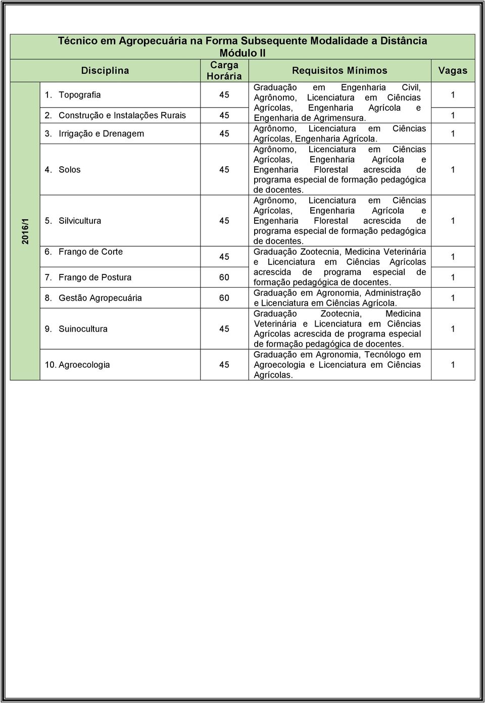 Agrônomo, Licenciatura em Ciências Agrícolas, Engenharia Agrícola e 4. Solos Engenharia Florestal acrescida de programa especial de formação pedagógica de docentes.