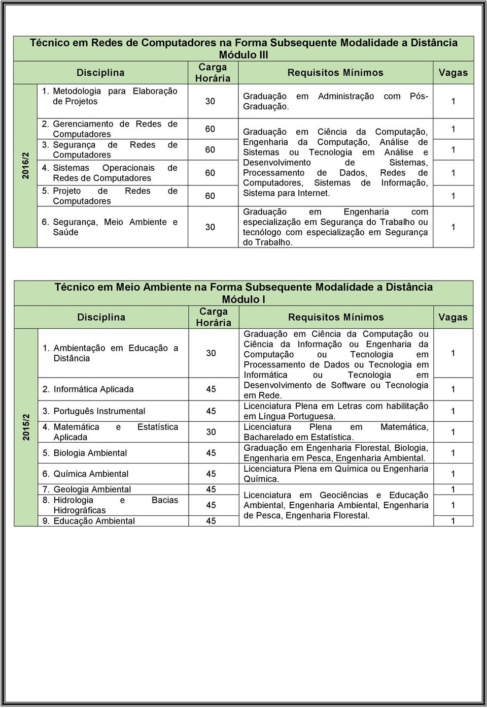 Segurança, Meio Ambiente e Saúde 60 Graduação em Ciência da Computação, Engenharia da Computação, Análise de 60 Sistemas ou Tecnologia em Análise e Desenvolvimento de Sistemas, 60 Processamento de