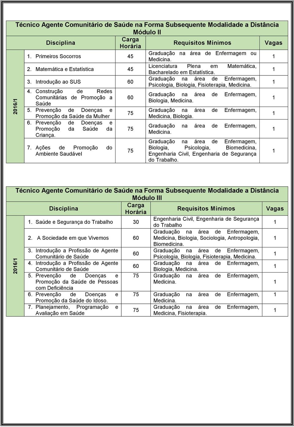 Ações de Promoção do Ambiente Saudável 60 Graduação na área de Enfermagem ou Medicina. Licenciatura Plena em Matemática, Bacharelado em Estatística. Psicologia, Biologia, Fisioterapia, Medicina.