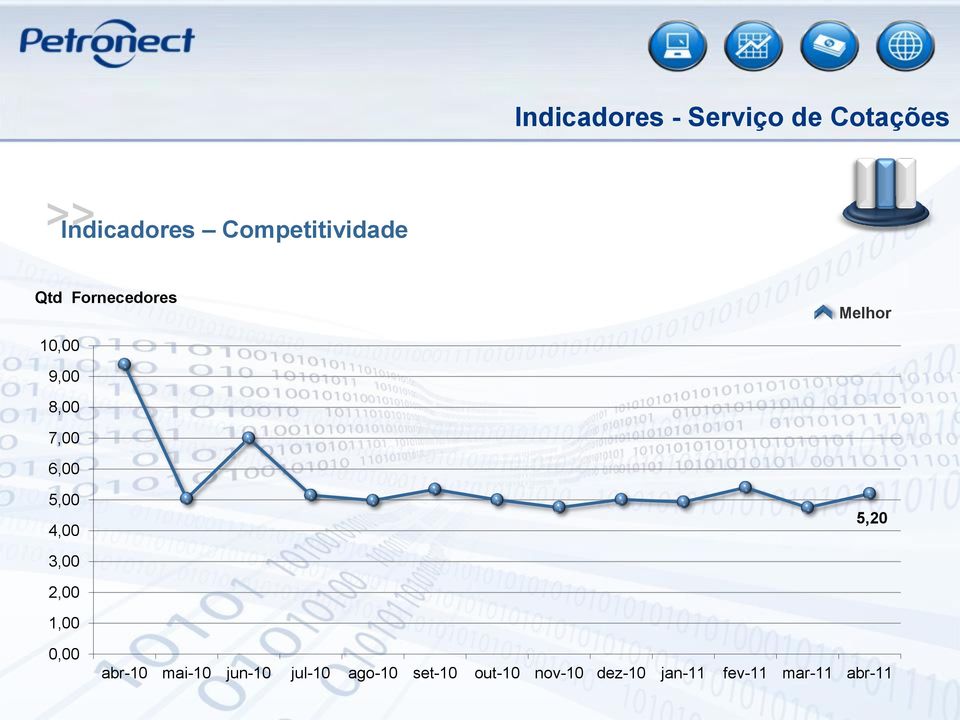 7,00 6,00 5,00 4,00 5,20 3,00 2,00 1,00 0,00 abr-10 mai-10