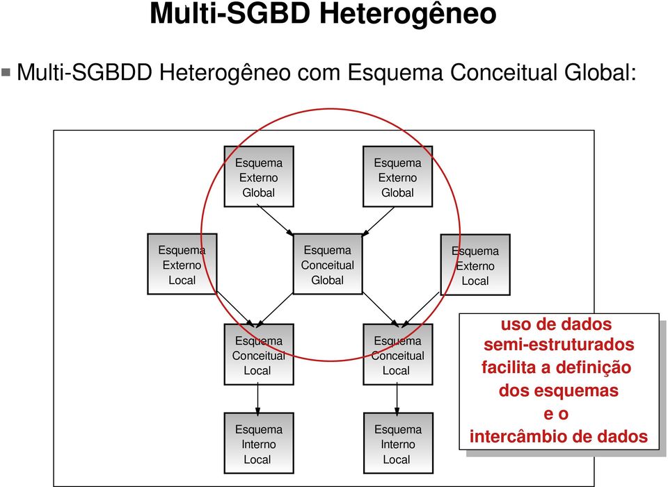 Externo Conceitual Interno Conceitual Interno uso de dados