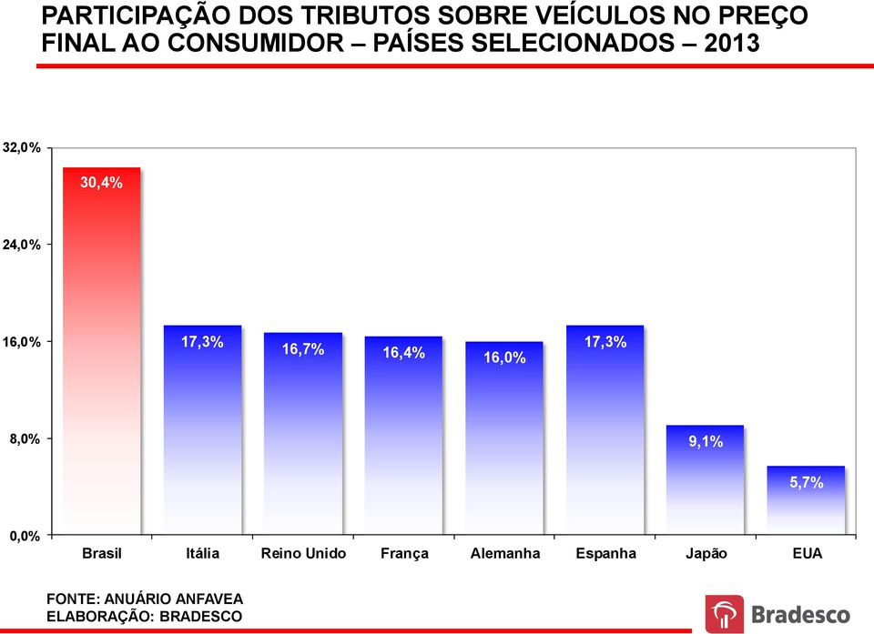 países selecionados - 2009 32,0% 30,4% 24,0% 16,0% 17,3% 16,7% 16,4% 16,0% 17,3% 8,0%