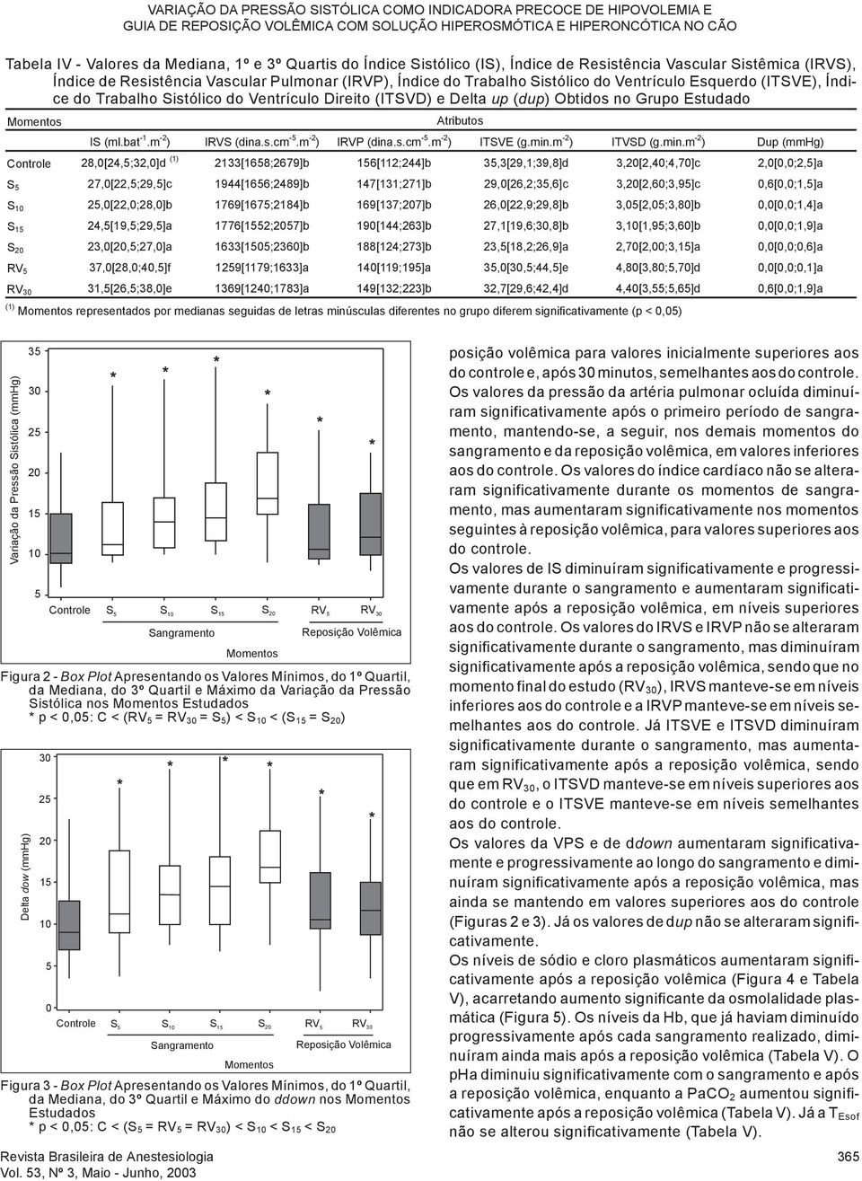 Sistólico do Ventrículo Direito (ITSVD) e Delta up (dup) Obtidos no Grupo Estudado Momentos Atributos IS (ml.bat -1.m -2 ) IRVS (dina.s.cm -5.m -2 ) IRVP (dina.s.cm -5.m -2 ) ITSVE (g.min.