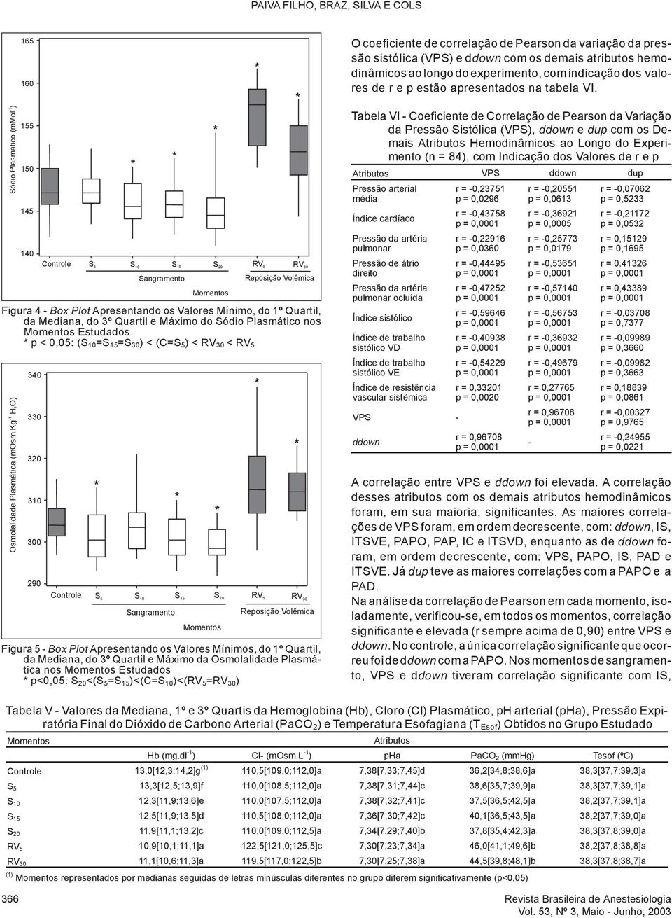 kg H 2 O) 340 330 320 310 300 290 Controle S 5 S 10 S 15 S 20 RV 5 RV 30 Sangramento Momentos Reposição Volêmica Figura 5 - Box Plot Apresentando os Valores Mínimos, do 1º Quartil, da Mediana, do 3º